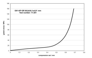 Upsetting characteristic without a recognizable gasket failure point