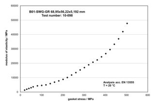 Modulus of elasticity depending on the contact pressure applied to the gasket
